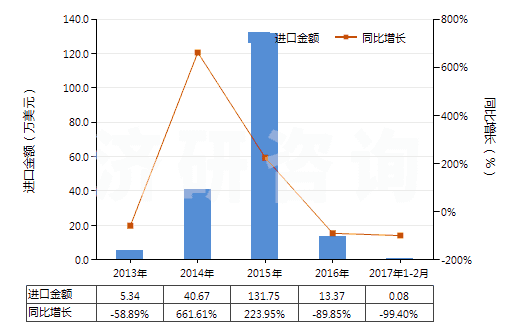 2013-2017年2月中國(guó)碳酸鈷(HS28369930)進(jìn)口總額及增速統(tǒng)計(jì) 2013-2017年2月中國(guó)碳酸鈷(HS28369930)進(jìn)口總額及增速統(tǒng)計(jì)